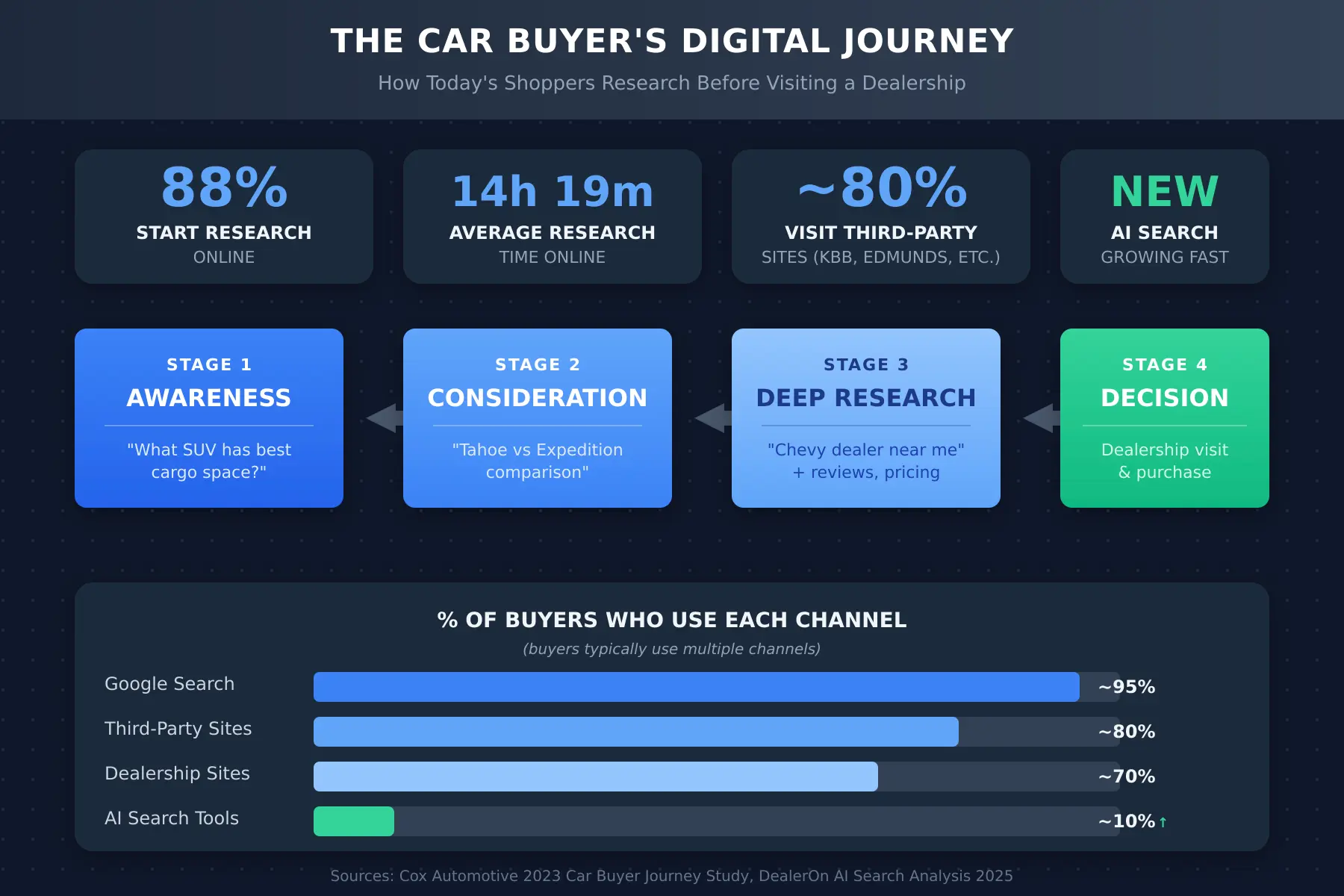 An Infographic of a car buyers online journey