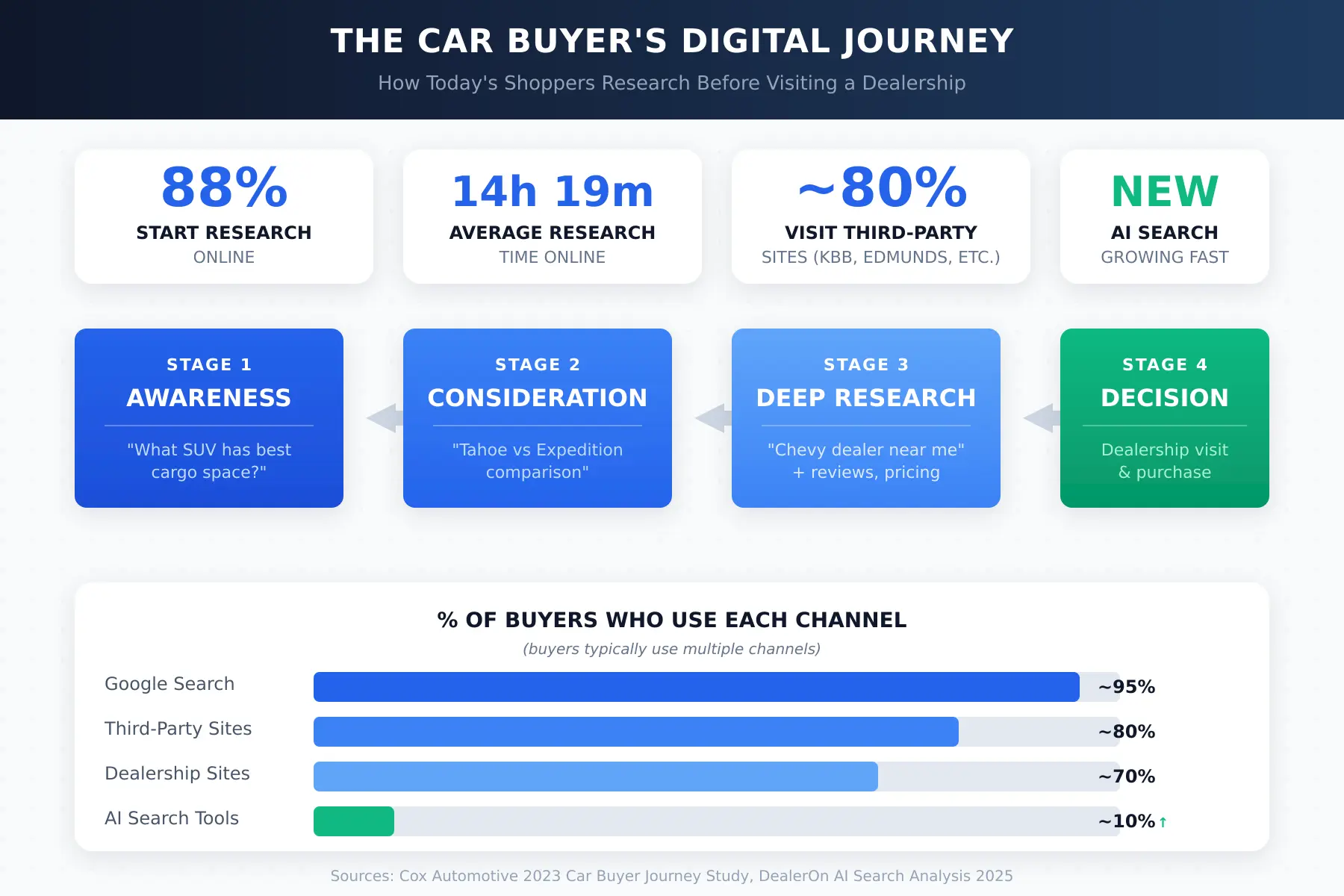 An Infographic of a car buyers online journey