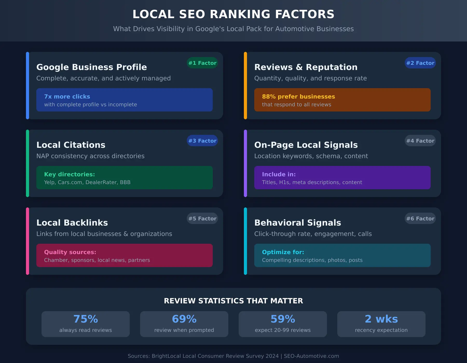 An infographic breaking down local SEO and how it works