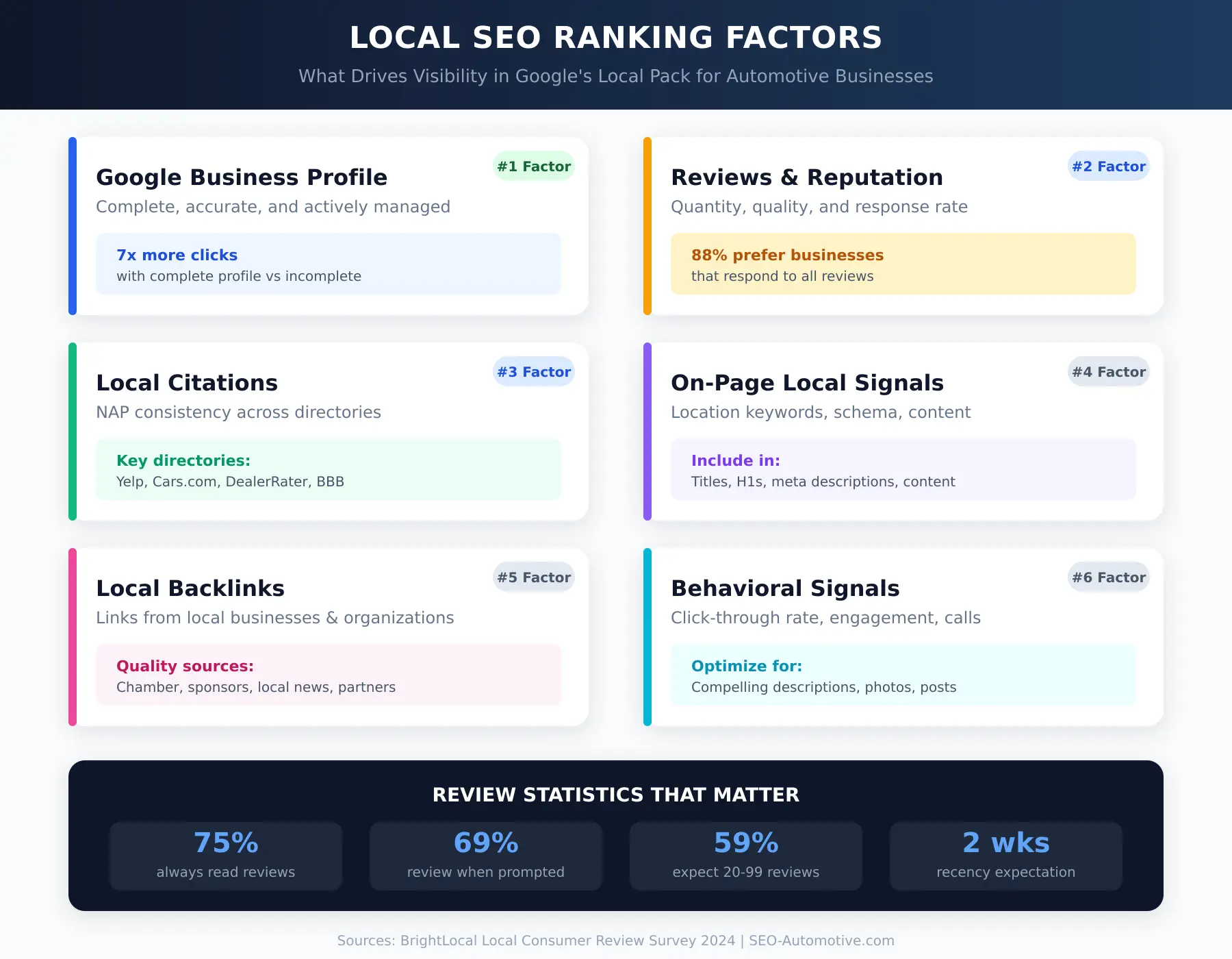 An infographic breaking down local SEO and how it works