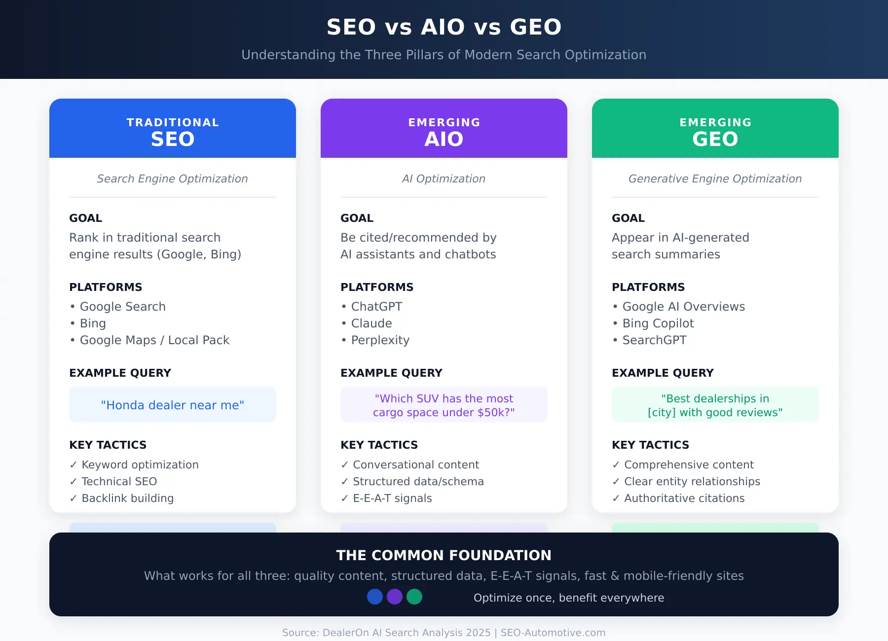 An infographic explaining SEO, AIO and GEO