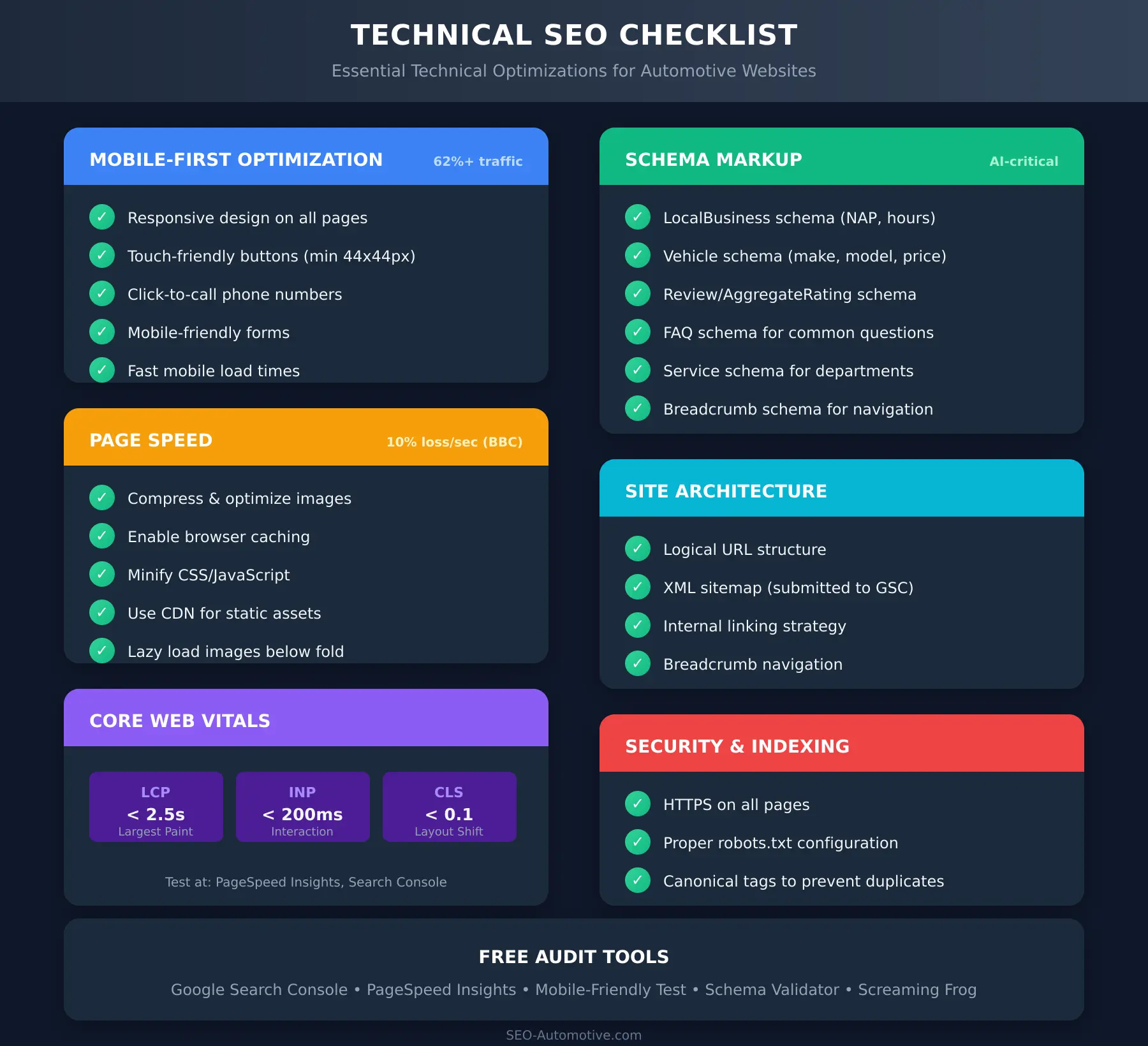 An infographic breaking down automotive technical seo