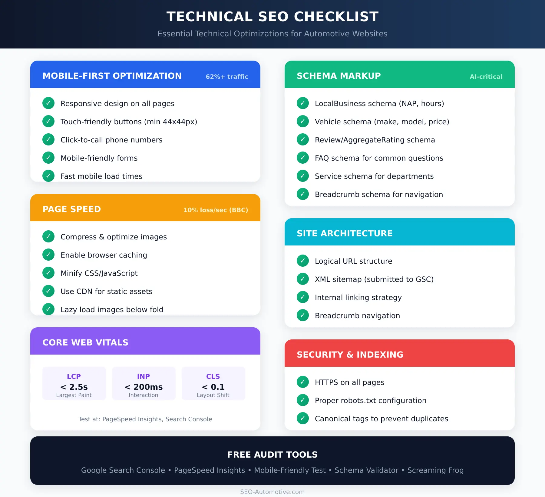 An infographic breaking down automotive technical seo